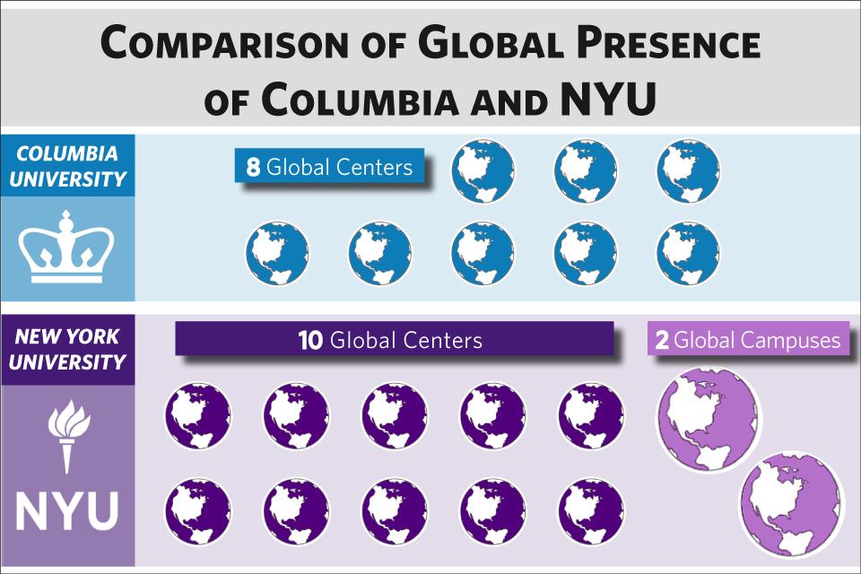 Comparison of Global Presence of Columbia and NYU