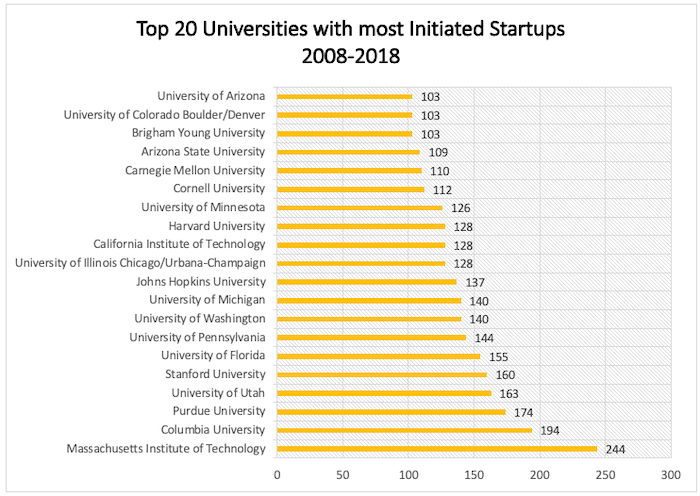 The top 20 universities with the most startups initiated from 2008–2018 according to AUTM STATTs database