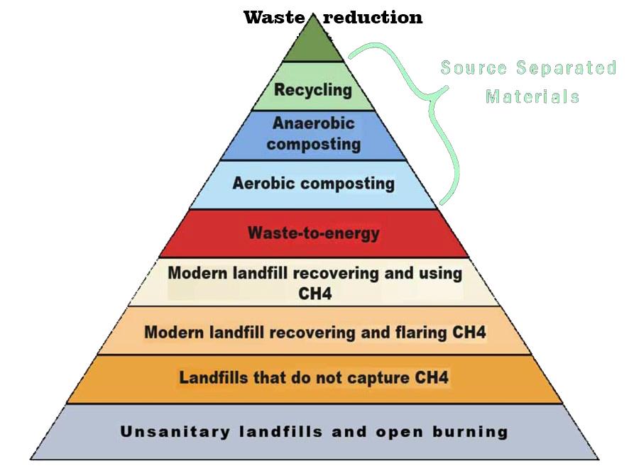 Source: Earth Engineering Center, Columbia University Waste Reduction