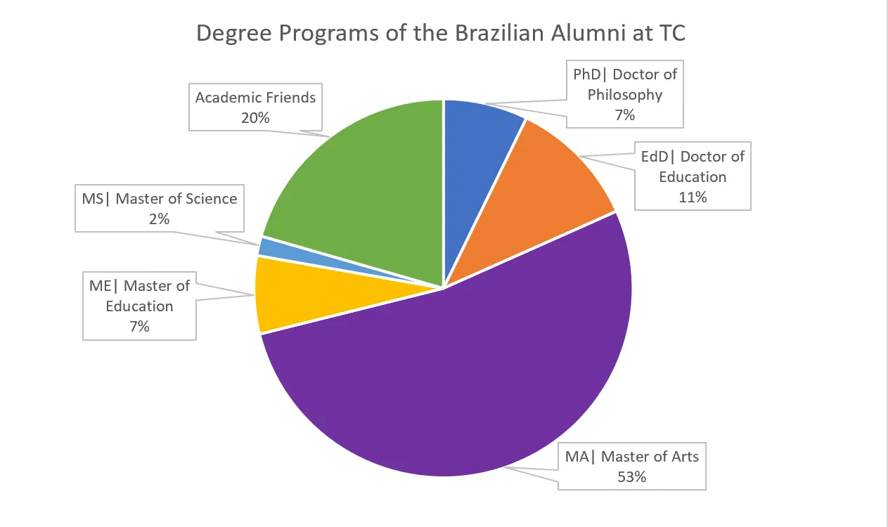 Program Degree Pie