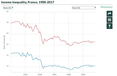 World Inequality Database